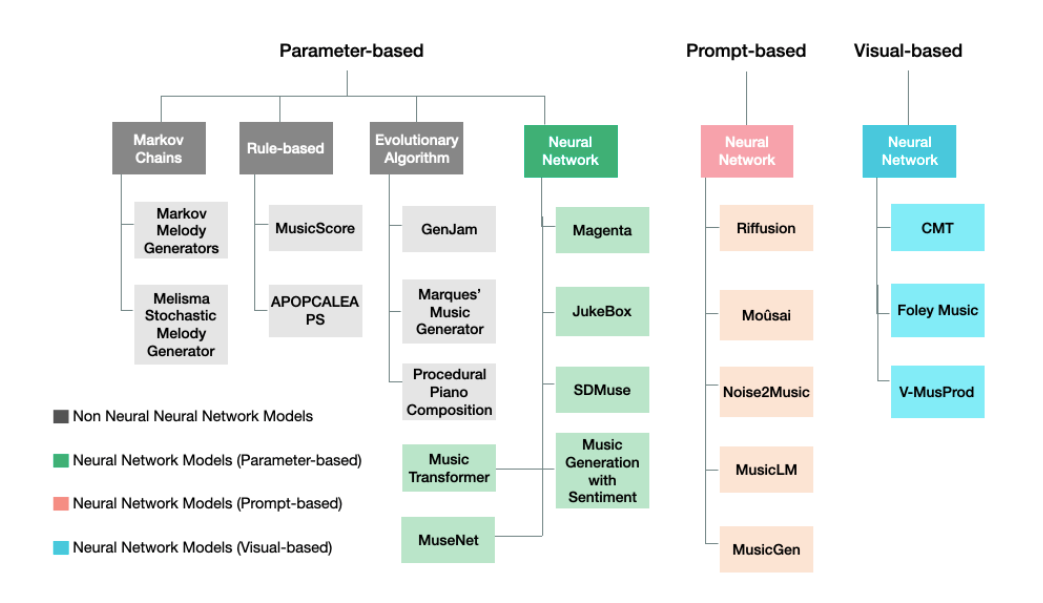A flowchart detailing prompt-based and visual-based models used to add audio to video ai for music generation.