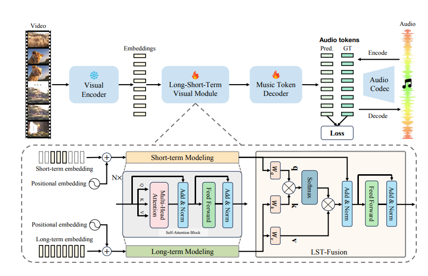 Technical neural network diagram showing the LST-Fusion architecture of an AI music from video model.