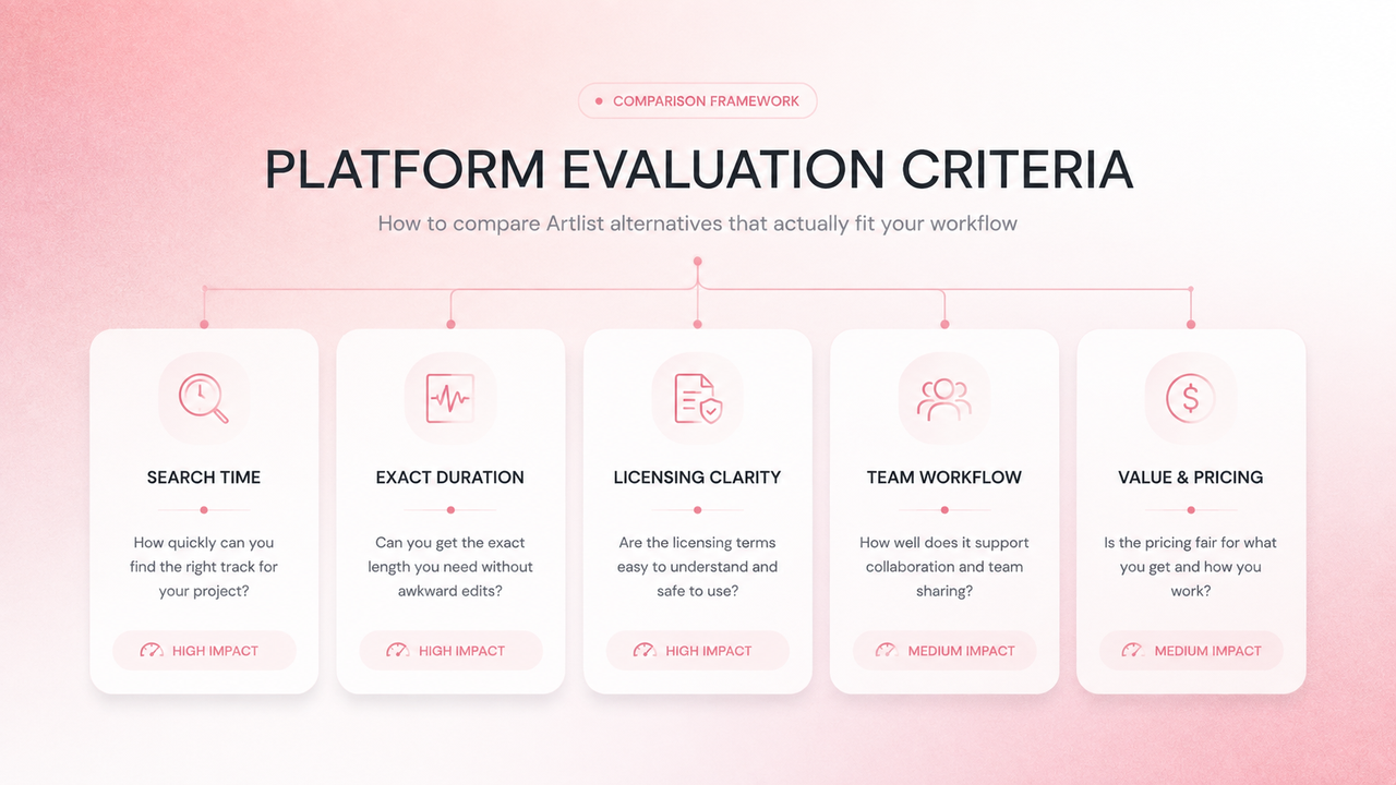 Comparison framework diagram detailing five criteria: Search Time, Exact Duration, Licensing Clarity, Team Workflow, and Value & Pricing.