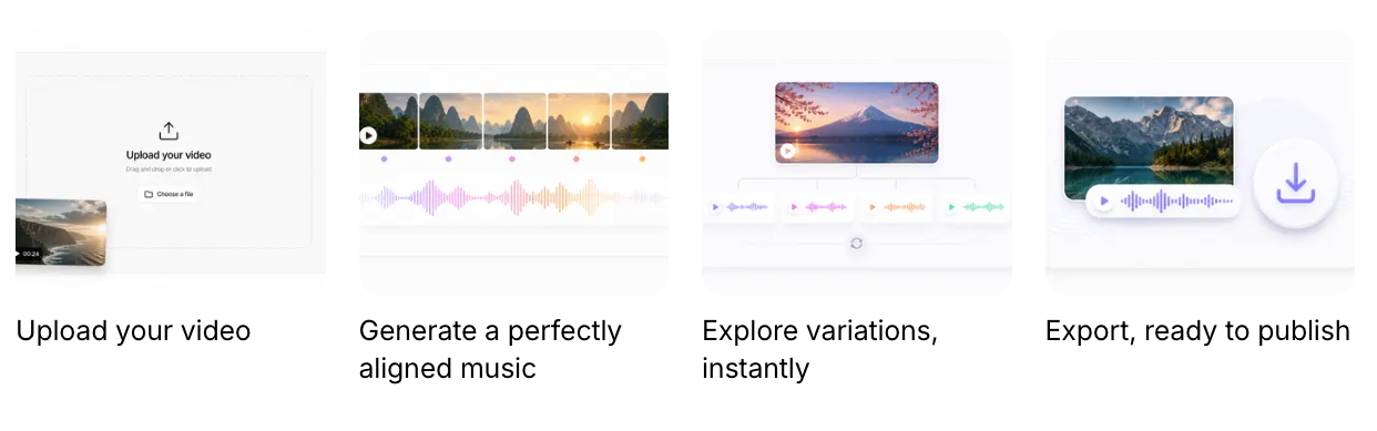 Follow the simple four-step process of a Video-to-music AI tool: upload video, generate aligned music, explore, and export.