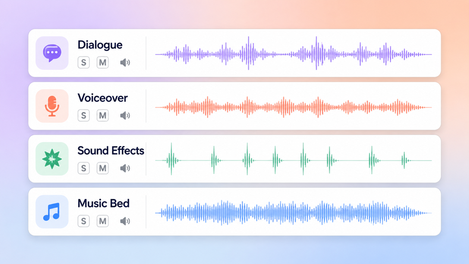 Visual diagram showing four organized audio track types including Dialogue, Voiceover, Sound Effects, and Music Bed with individual solo, mute, and volume controls.