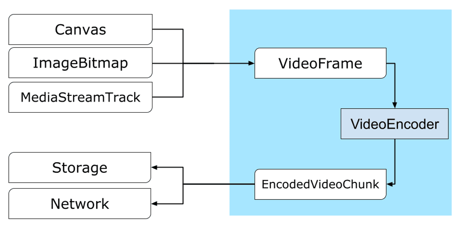 Technical flowchart showing the browser encoding process used by tools that let you add music to video online safely.