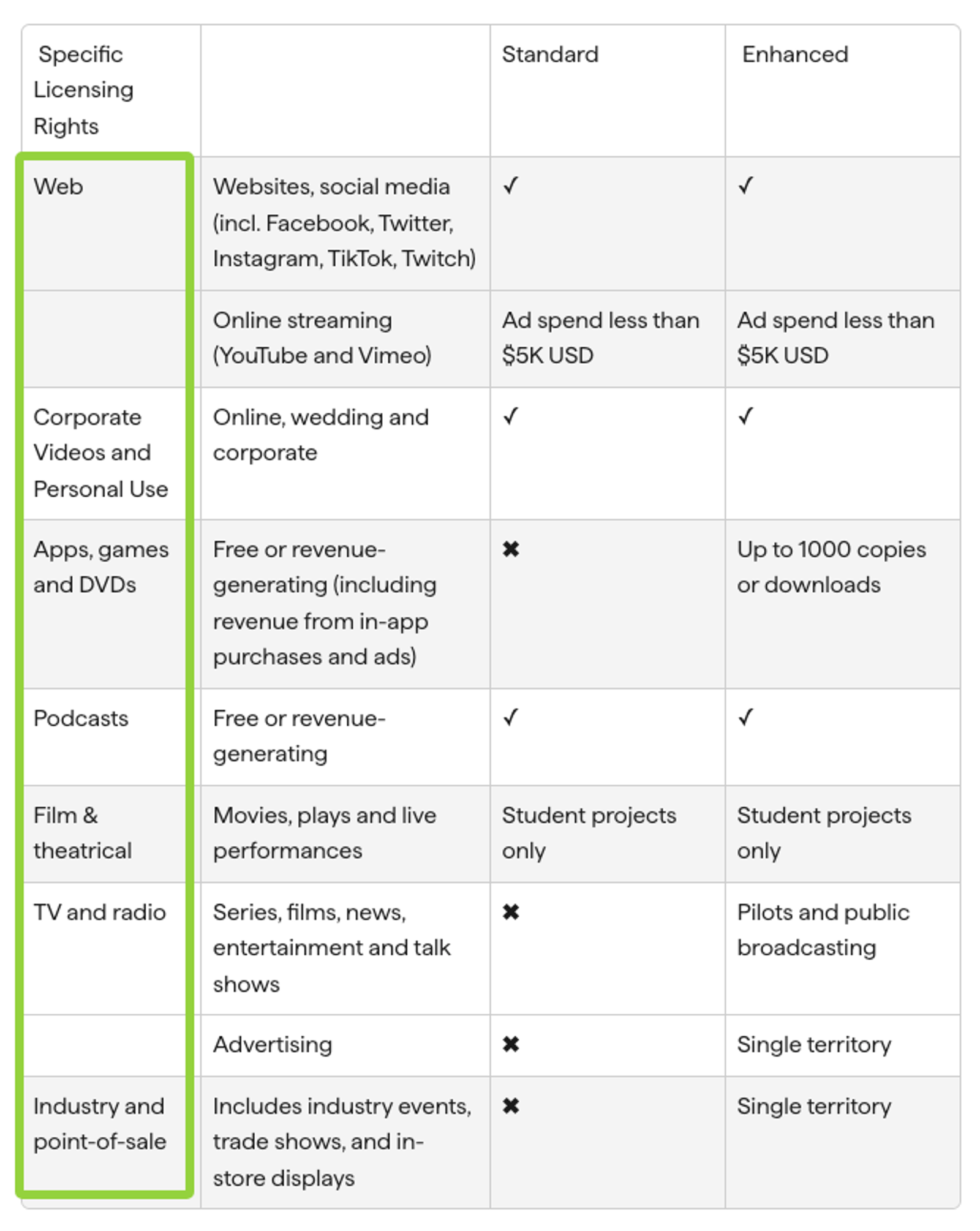 Detail of a license rights table comparing Standard vs Enhanced coverage for cinematic stock music usage.