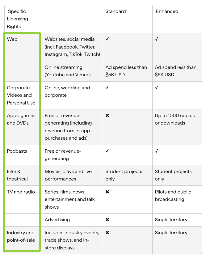 Detail of a license rights table comparing Standard vs Enhanced coverage for cinematic stock music usage.