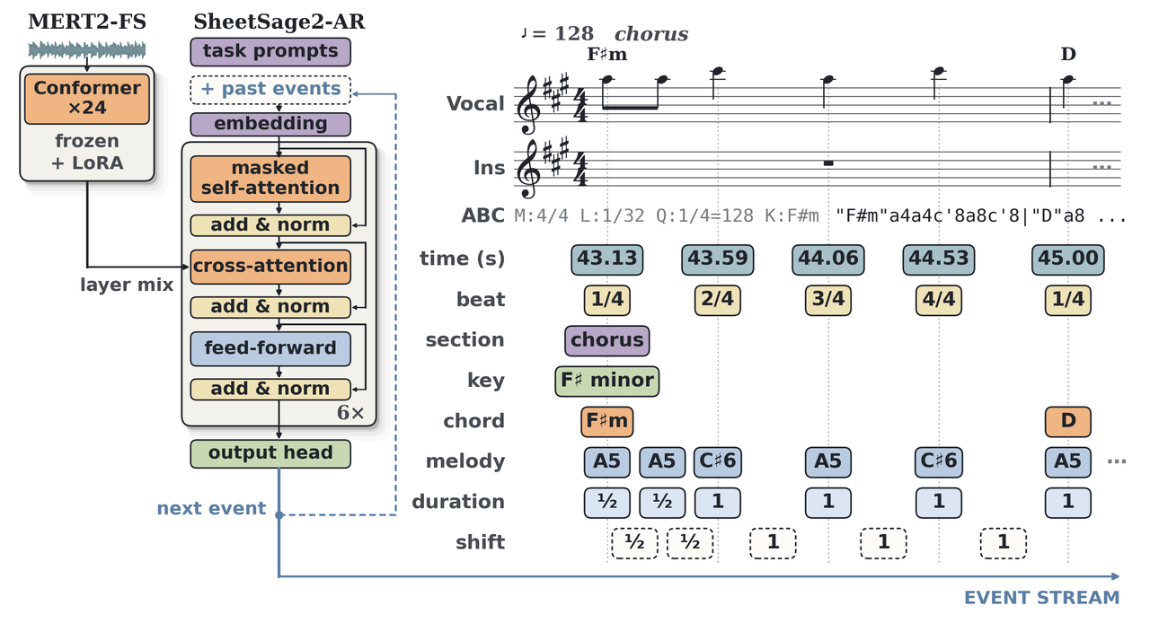 Technical diagram for YuE2 review showing SheetSage2-AR model architecture, event stream processing, and musical notation.