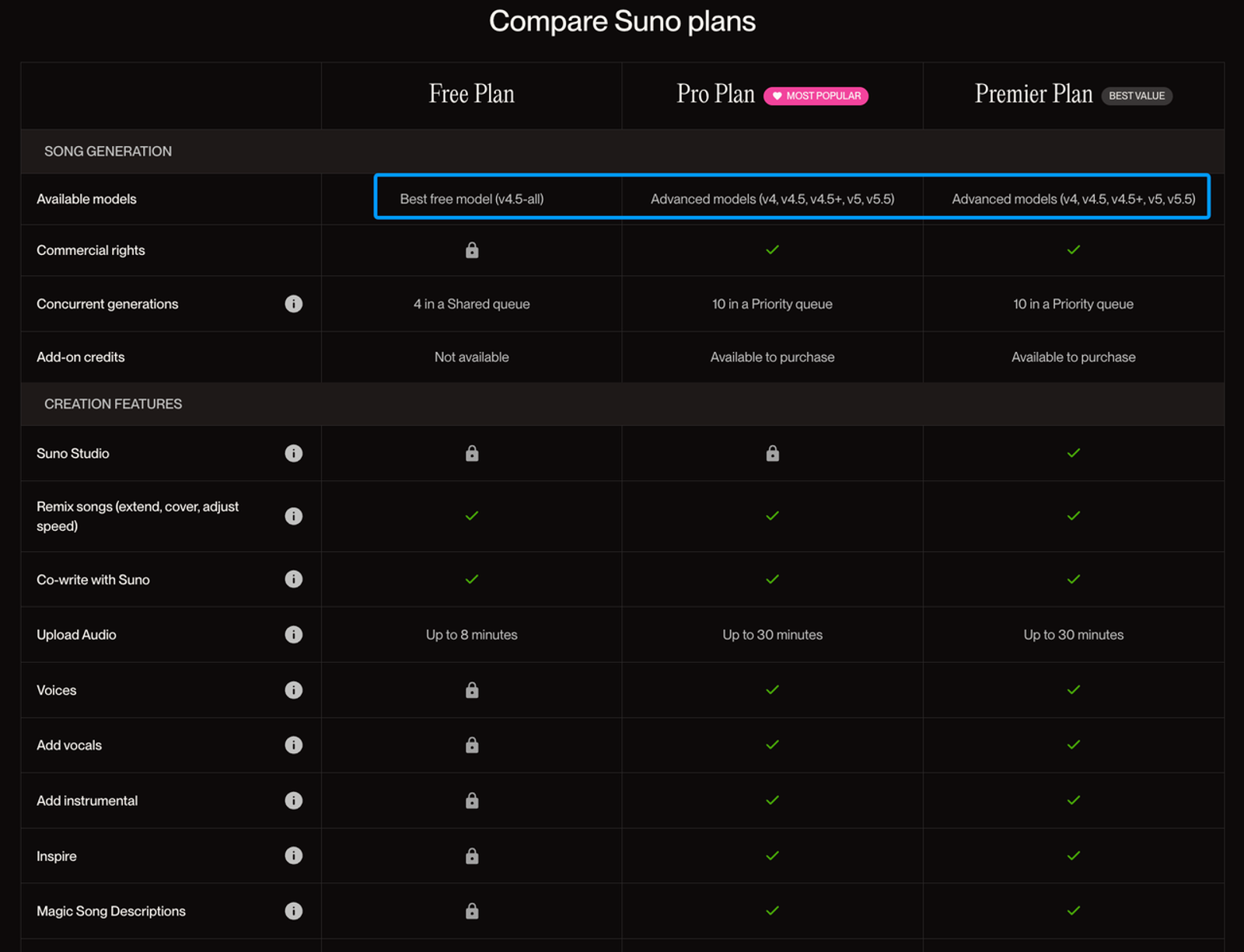 Tabela comparativa de planos do Suno destacando o acesso aos Modelos Personalizados do Suno v5.5 e recursos avançados.