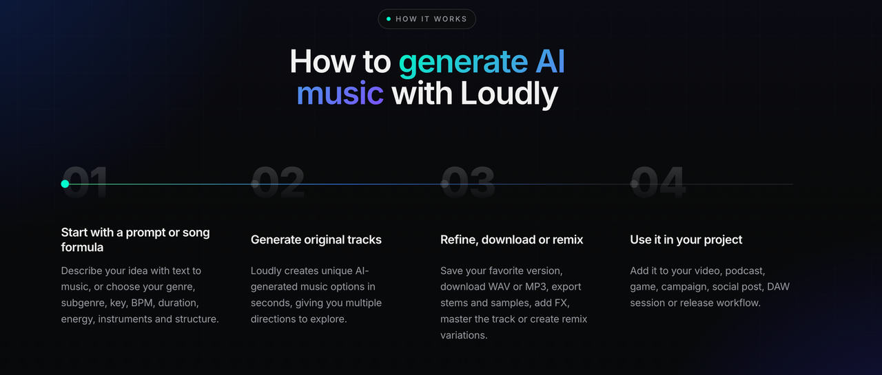 A key part of our loudly ai music generator review is the simple four-step process to generate and refine custom tracks.