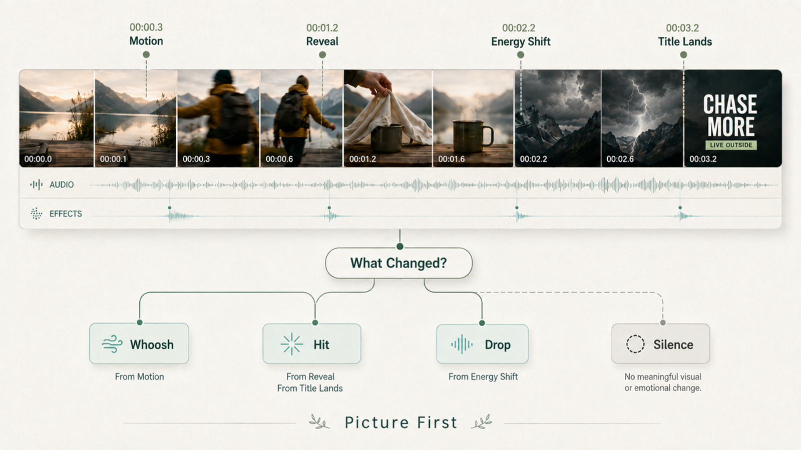 Learn how to sync the best intro drop in sound effects with visual changes like motion and energy shifts on a timeline.