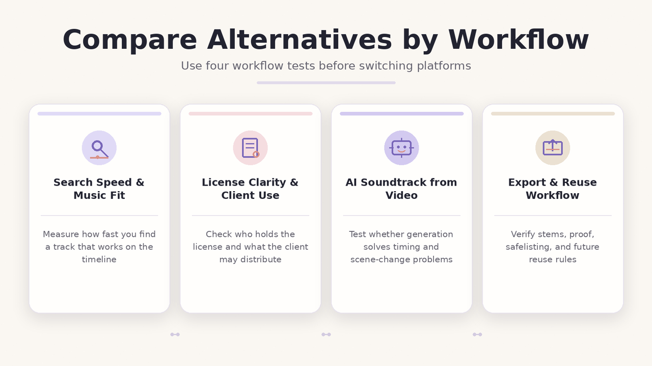 Infographic to compare Epidemic Sound alternative options based on four workflow tests and criteria.