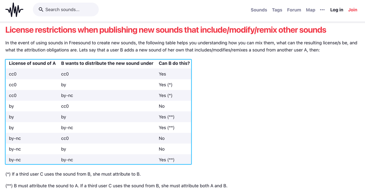 Freesound website chart explaining license restrictions for mixing and distributing free sound effects for video editing.