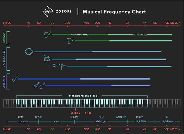 An iZotope musical frequency chart showing vocals, percussion, and piano to learn how to write better melodies.
