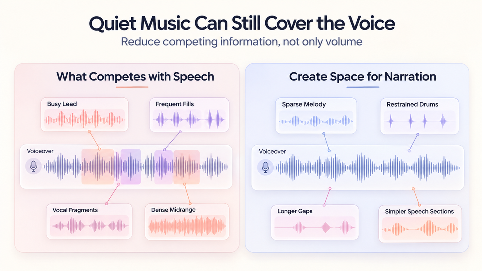 Waveform comparison showing how an AI lofi music generator removes competing audio to create space for clear voice narration.