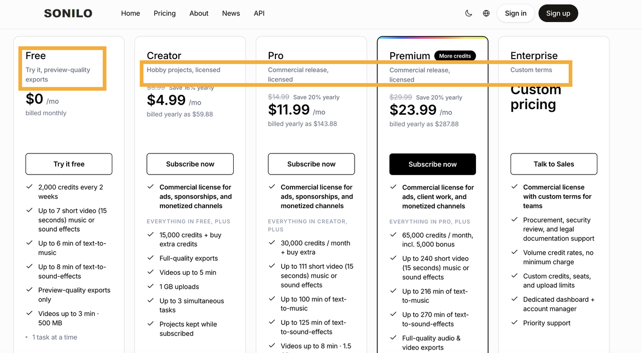 Pricing comparison table for Sonilo showing Free, Creator ($4.99/mo), Pro ($11.99/mo), Premium ($23.99/mo), and Enterprise tiers with licensing usage highlighted across plans.