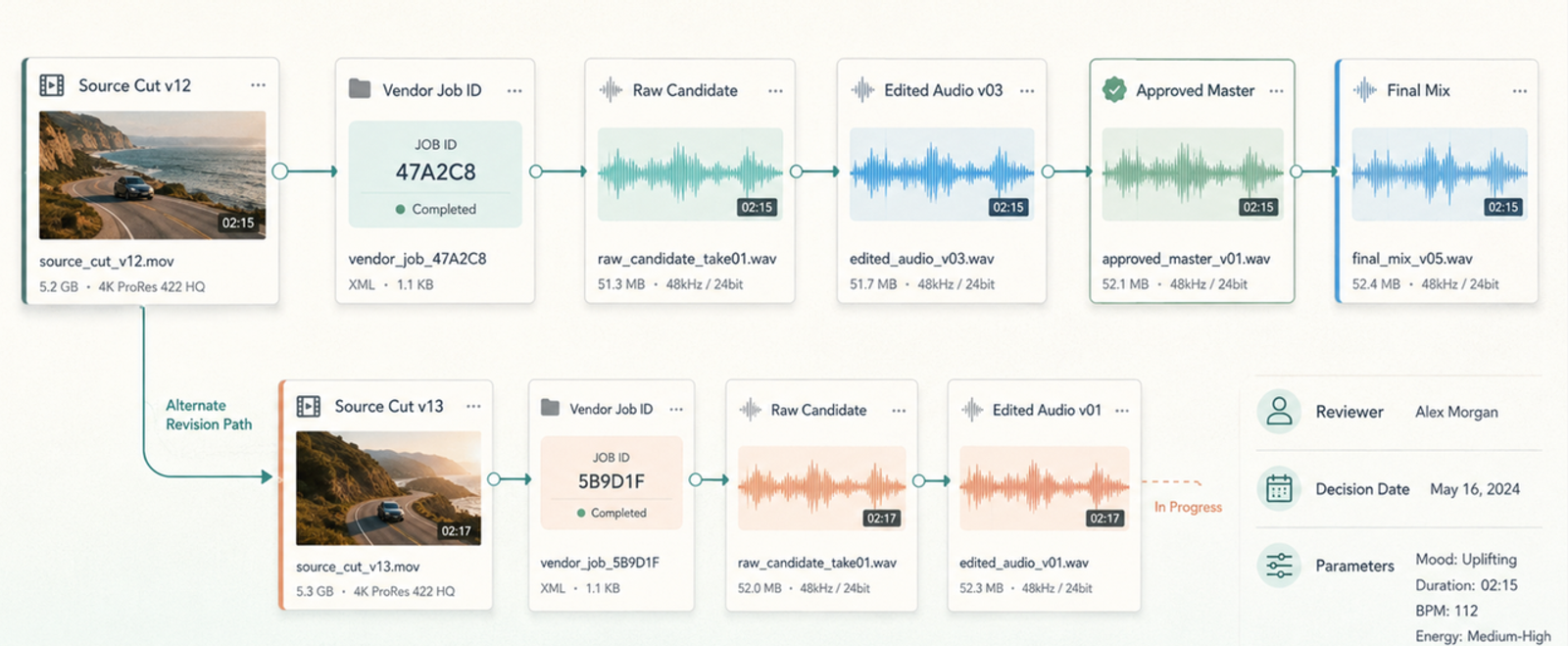 A detailed audio mixing workflow diagram from the best ai music generation platforms 2026 for professional video.