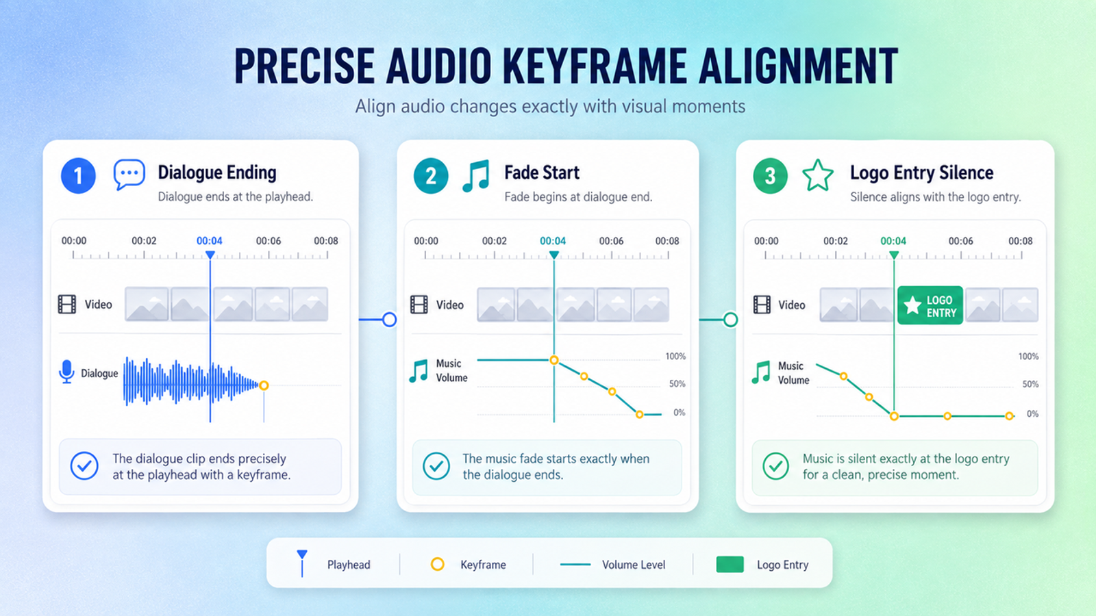 3-step diagram demonstrating audio keyframe timing alignment for dialogue endings, music fade starts, and logo entry silence points.