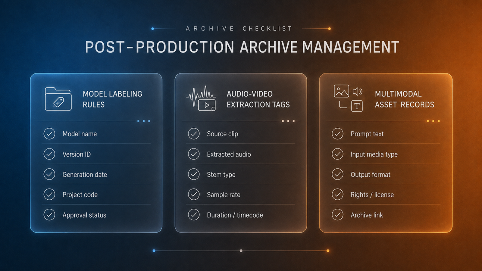 Archive management checklist graphic displaying three frosted glass cards: Model Labeling Rules (Model name, Version ID, Generation date, Project code, Approval status), Audio-Video Extraction Tags (Source clip, Extracted audio, Stem type, Sample rate, Duration/timecode), and Multimodal Asset Records (Prompt text, Input media type, Output format, Rights/license, Archive link).