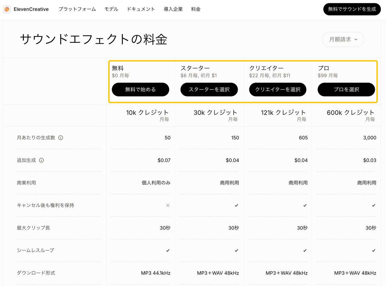 ElevenLabsが提供するAI効果音生成ツールの料金プラン一覧表です。無料プランから商用利用可能なクリエイター向け、プロ向けの有料サブスクリプションまで、ユーザーの利用頻度や目的に合わせた多様な料金体系と機能の違いを比較しています。