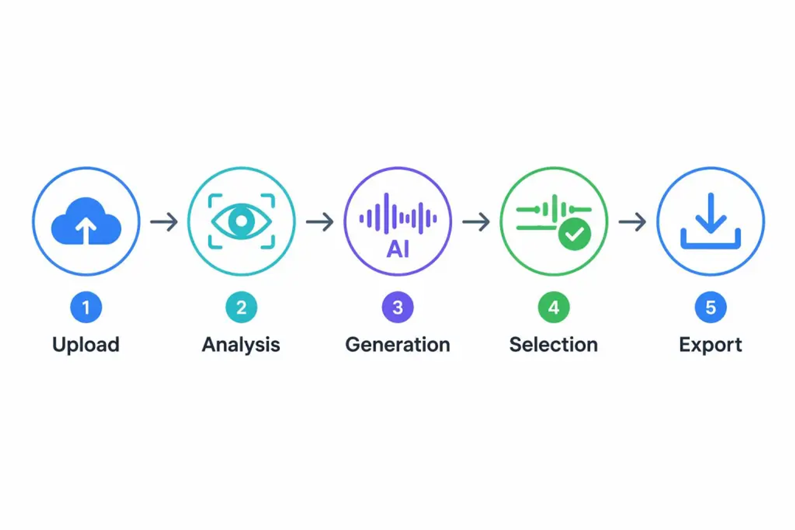 A step-by-step infographic detailing the 5 stages of creating custom AI music from video uploads.