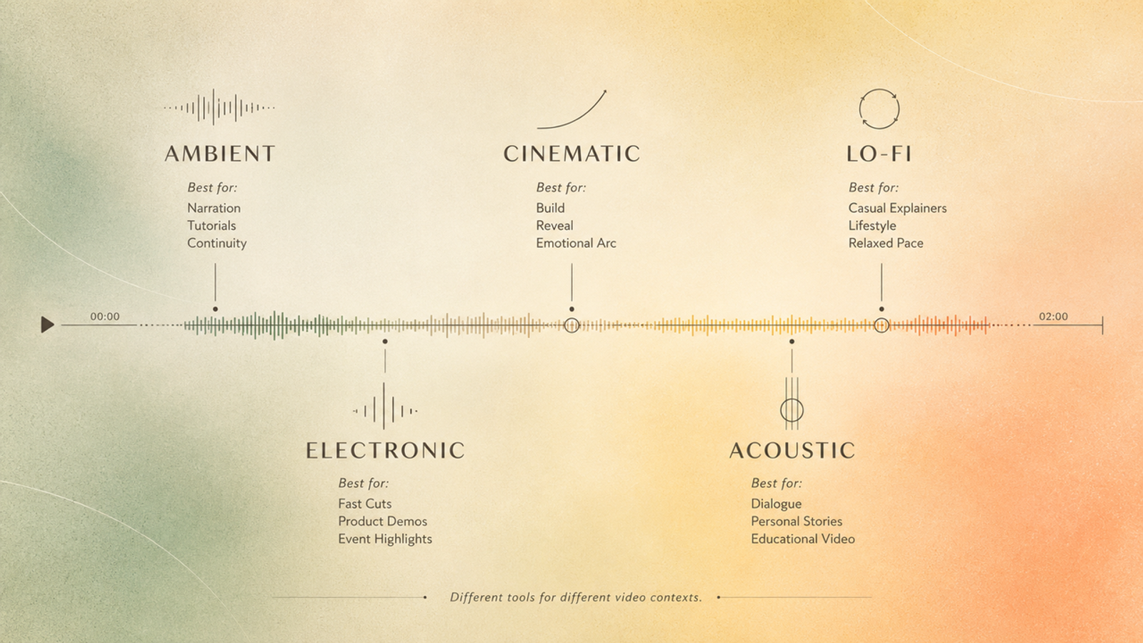 A timeline showing ideal music types for riffusion or suno, like ambient, cinematic, and lo-fi for video edits.