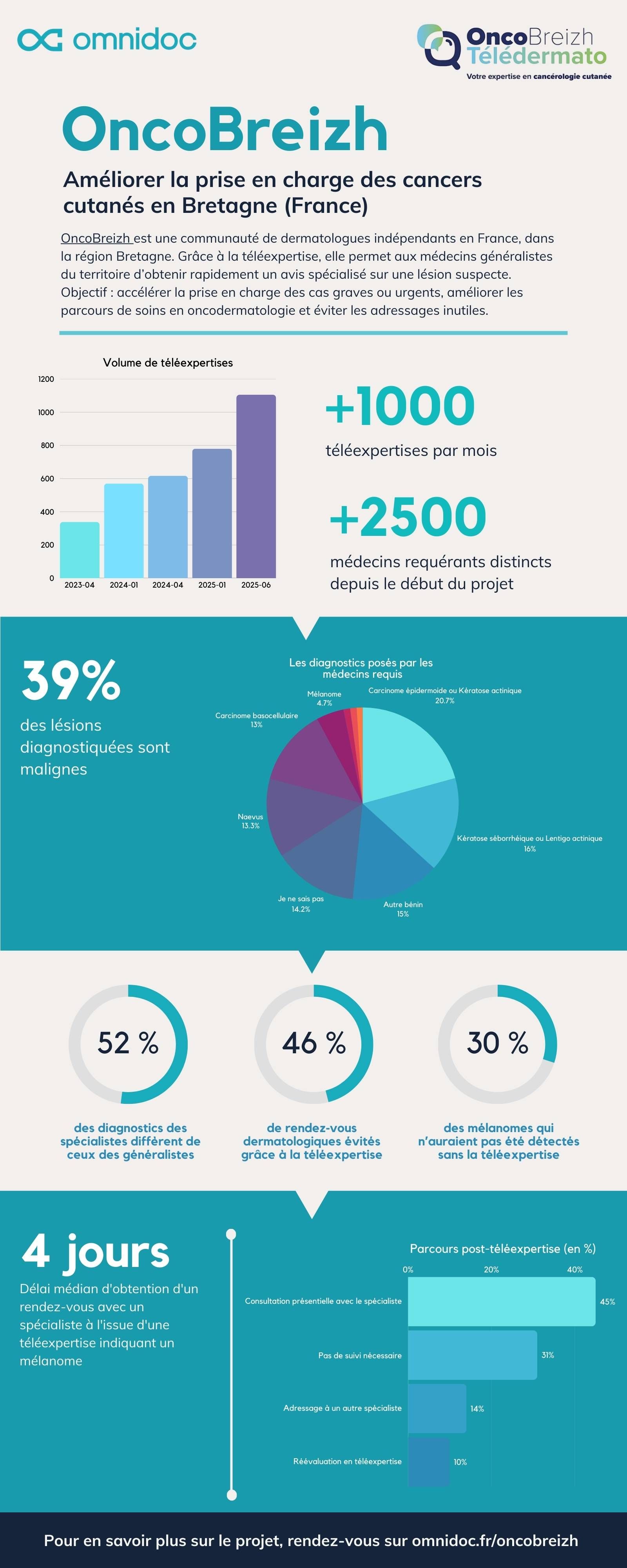 Infographie étude téléexpertise Oncobreizh