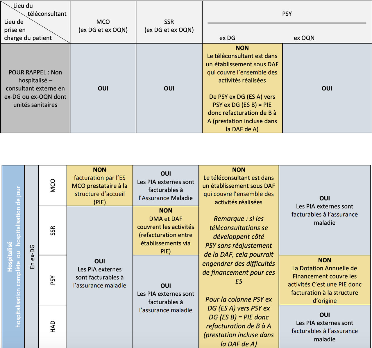 Facturation de la télé-expertise en établissement de santé