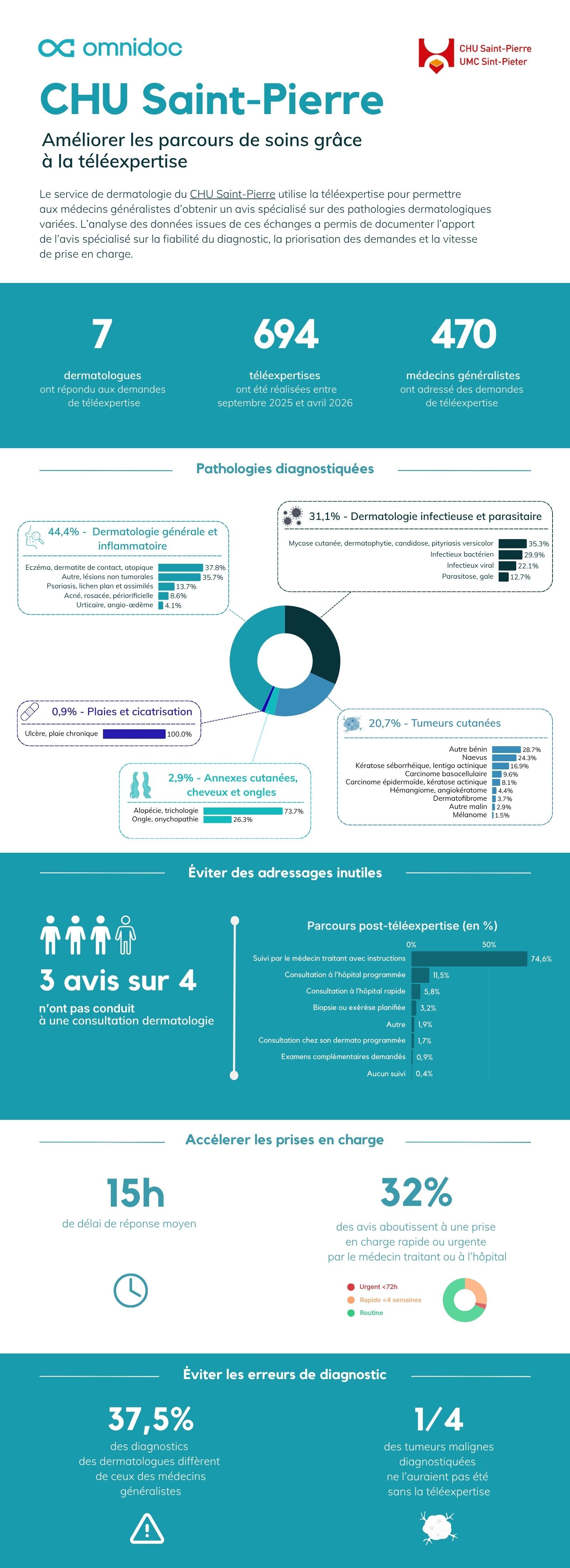 Infographie téléexpertise CHU Saint-Pierre