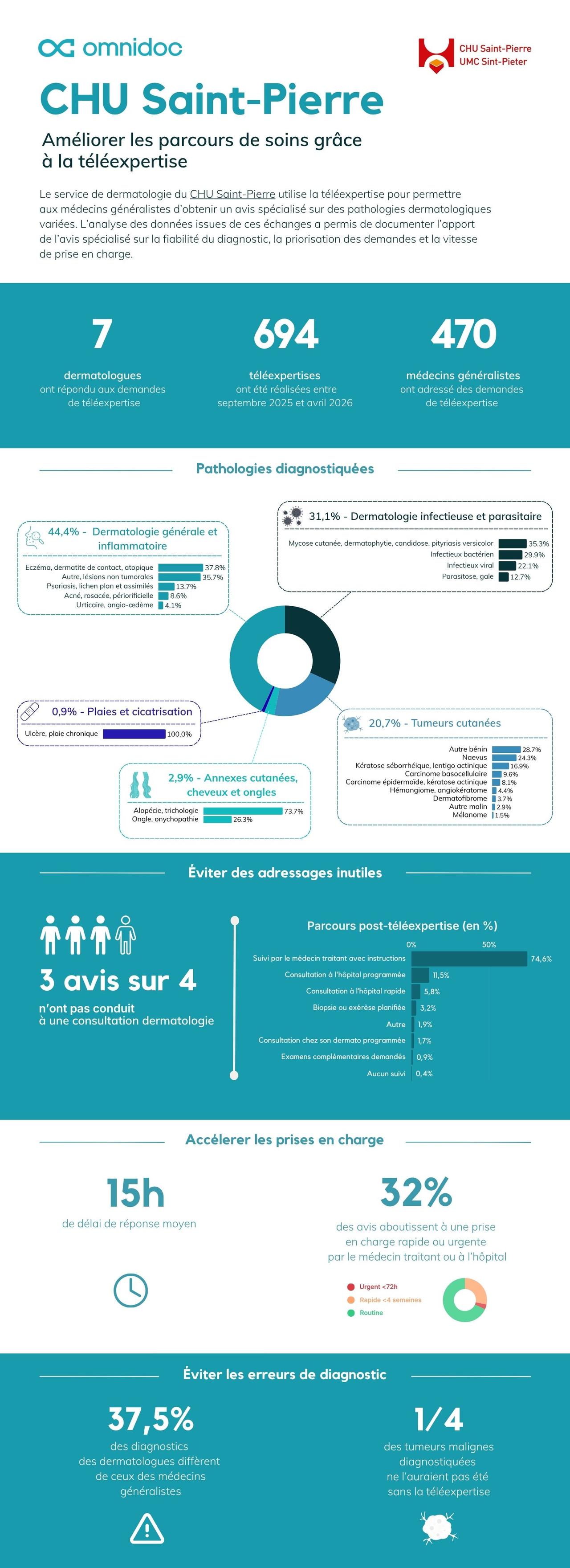 Infographie téléexpertise CHU Saint-Pierre