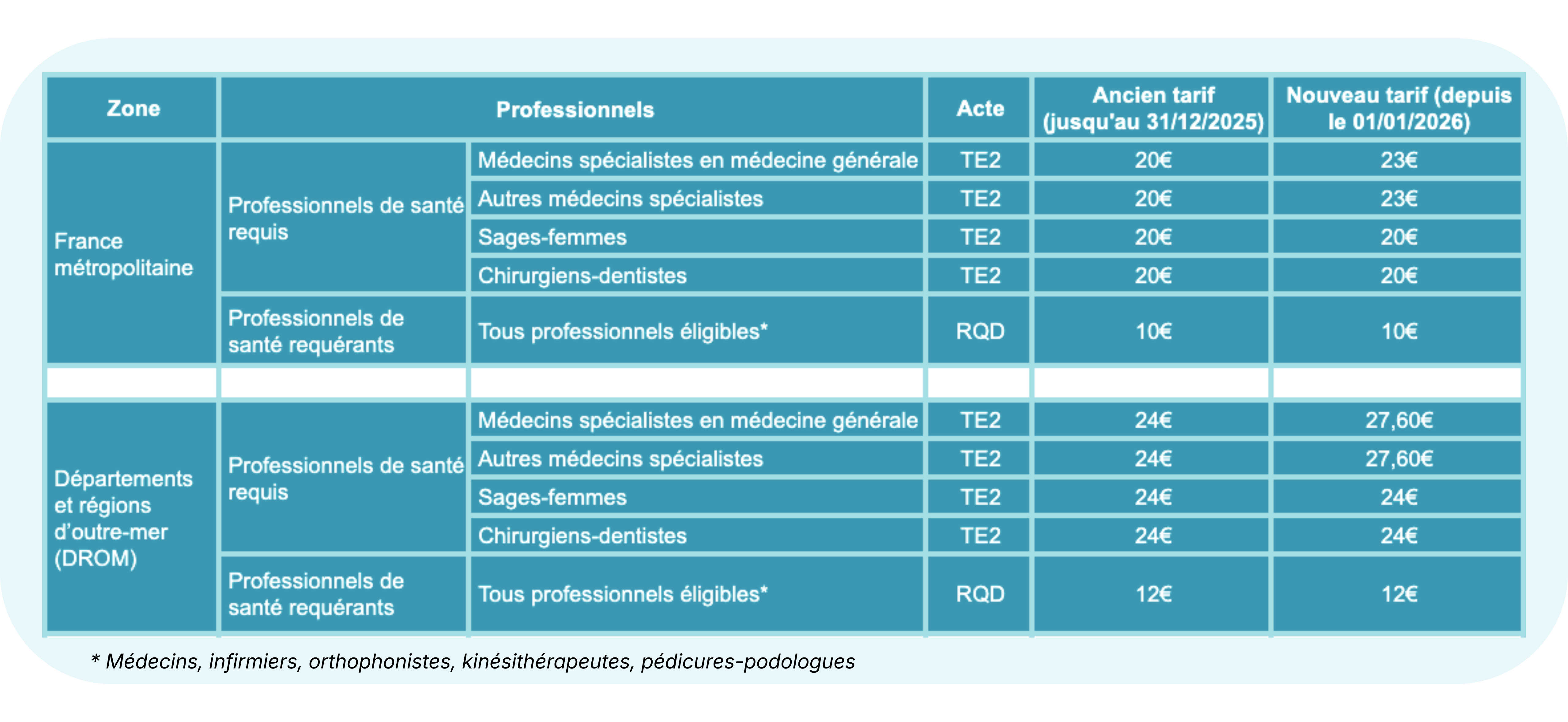 Tarifs téléexpertise 2026