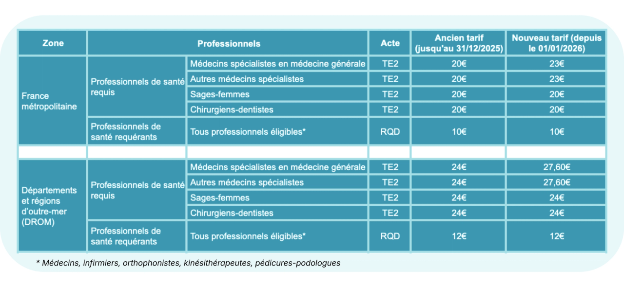 Tarifs téléexpertise 2026
