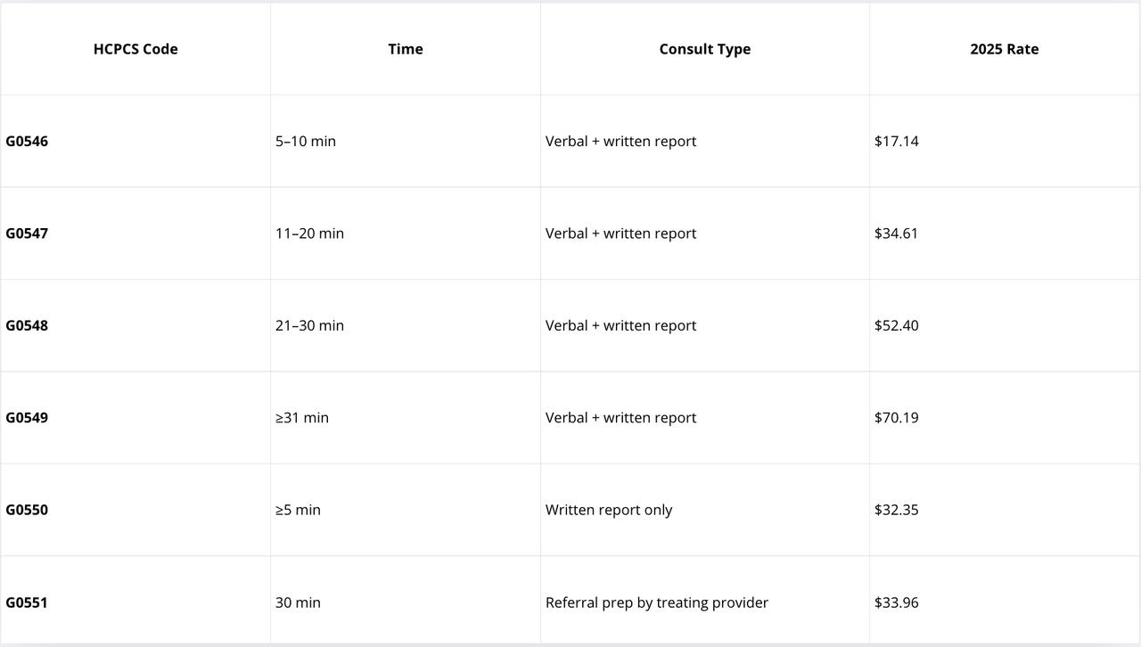 HCPCS Codes Table