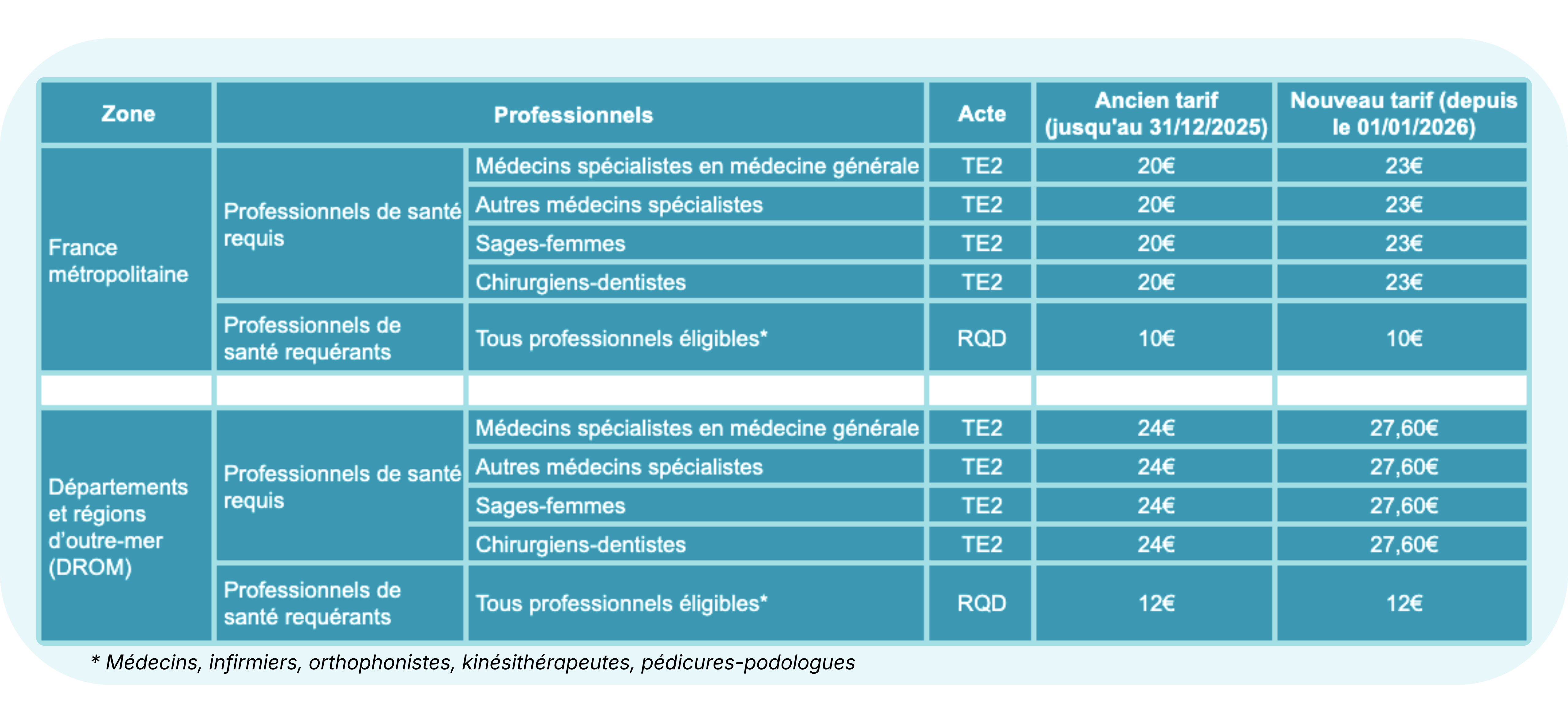Tarifs téléexpertise 2026