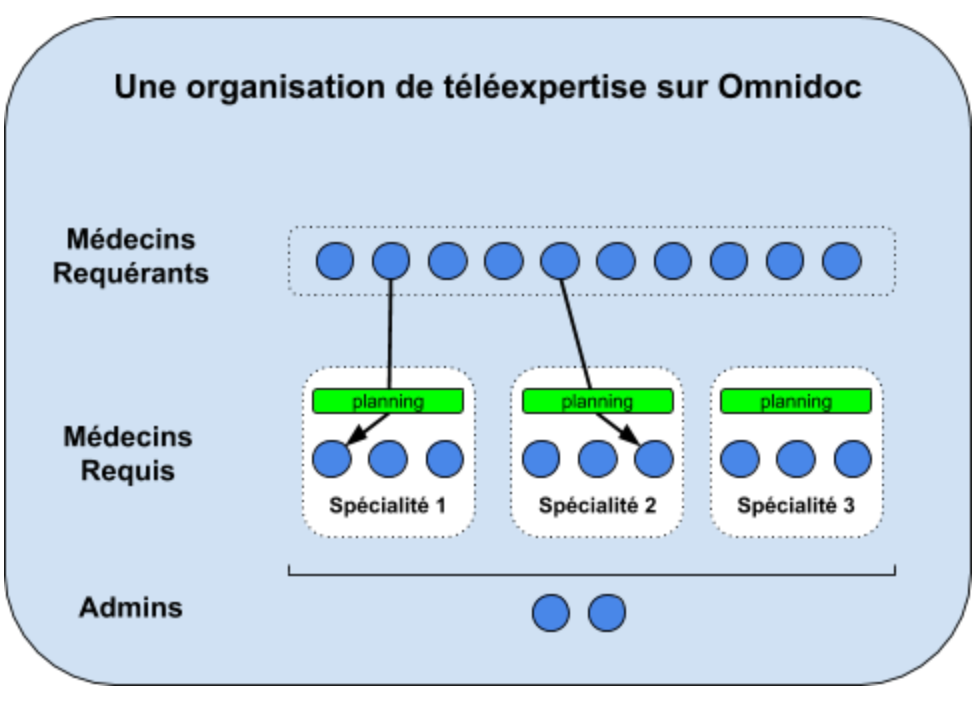 Une organisation de téléexpertise sur Omnidoc