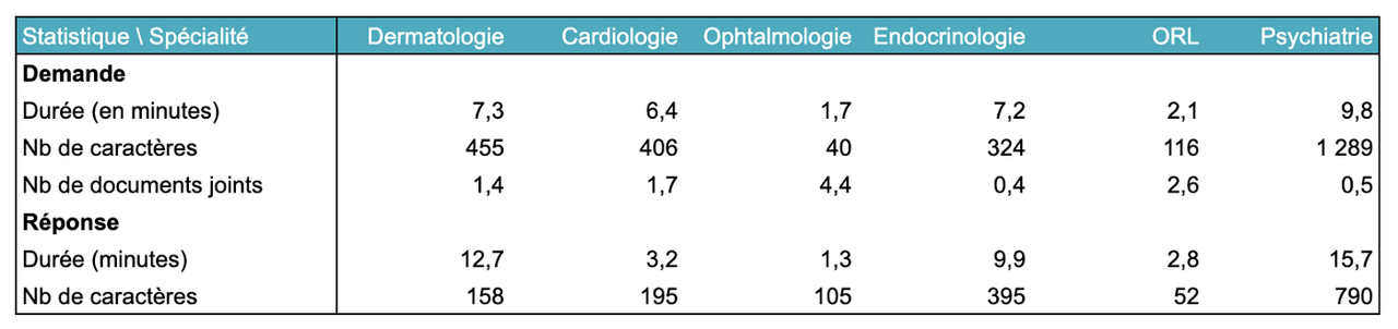 Statistiques Durée Téléexpertises