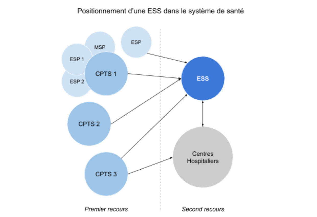 Positionnement d'une ESS dans le système de santé