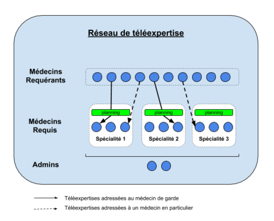 Réseau de téléexpertise