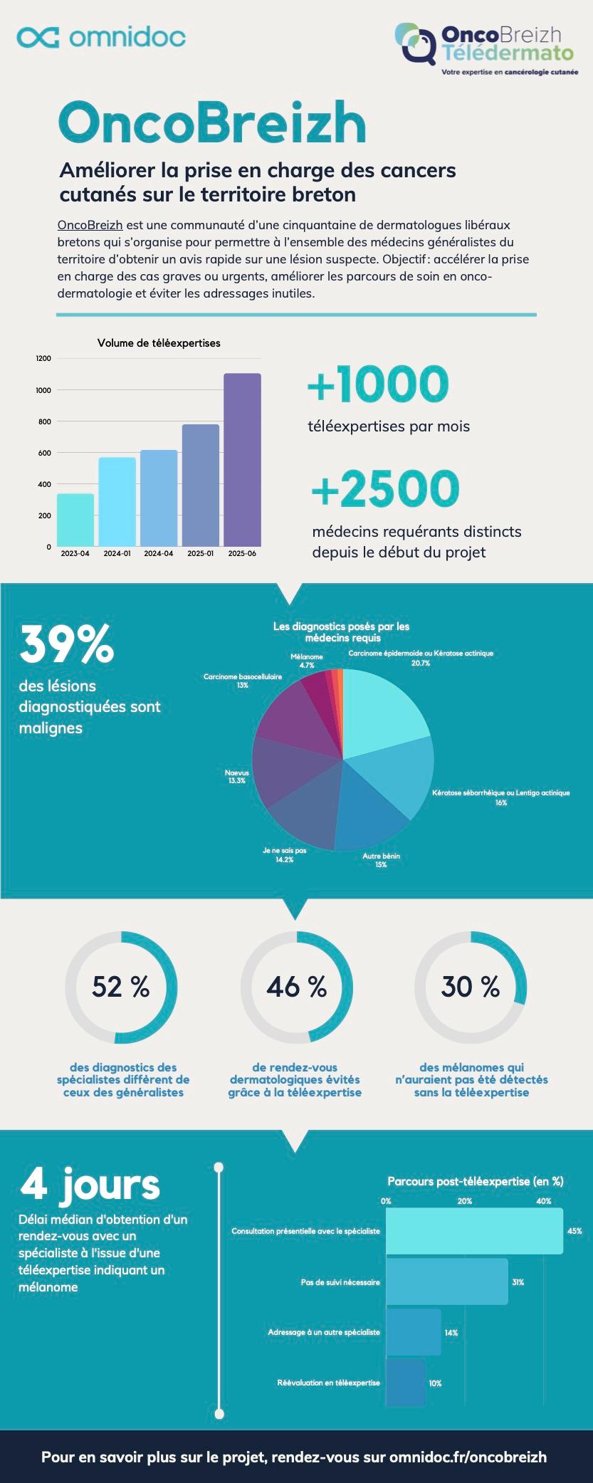 Infographie Oncobreizh