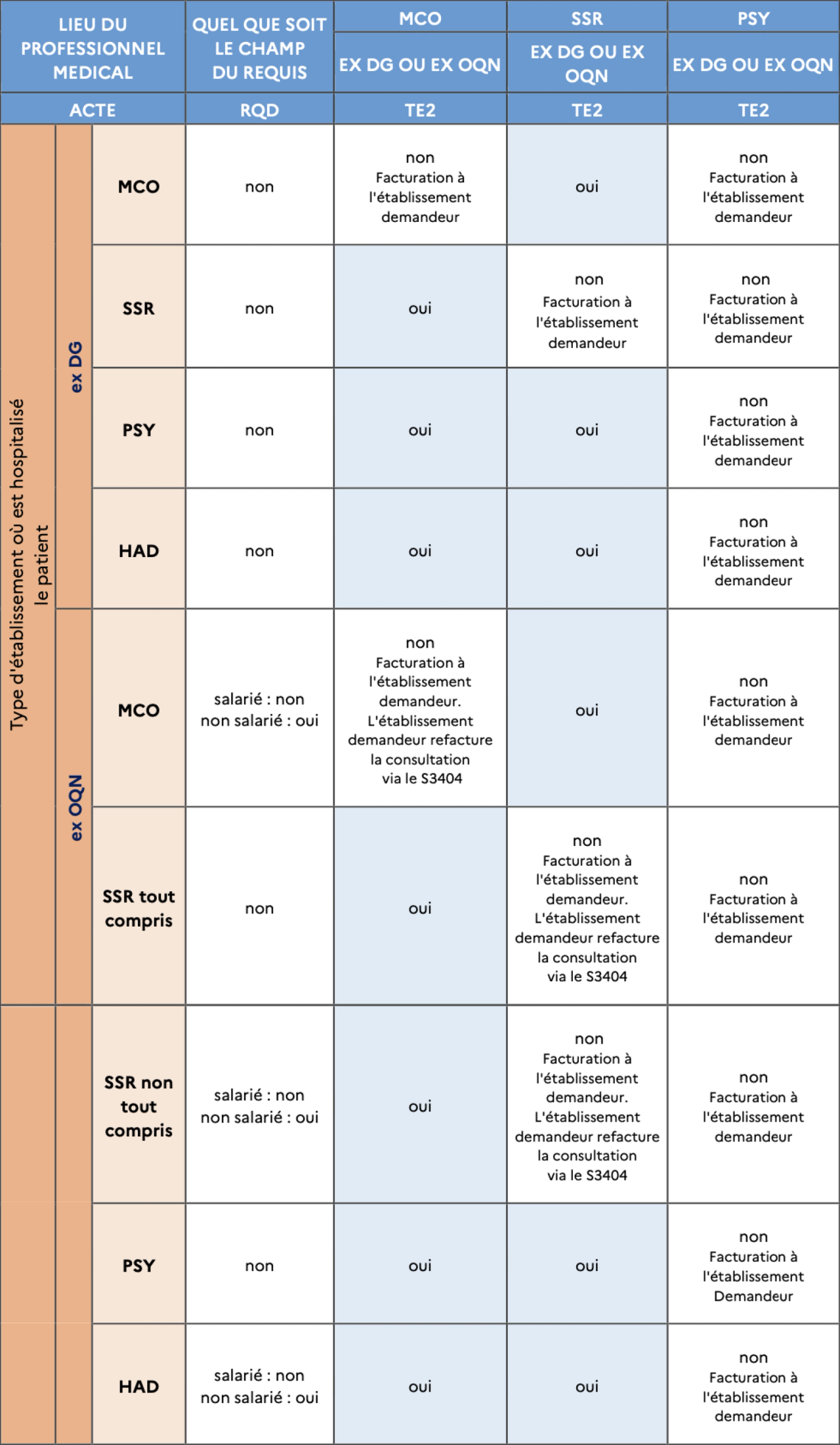 Tableau guide DGOS 2024
