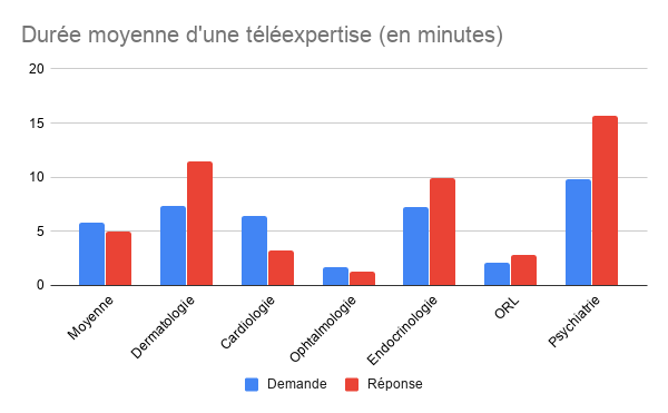 Durée moyenne d'une téléexpertise (en minutes)