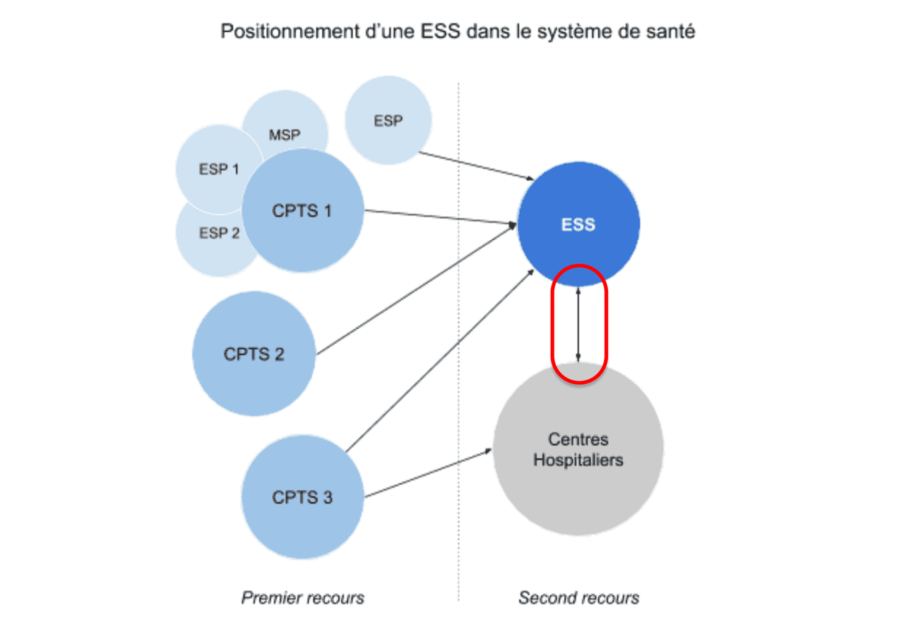 Positionnement d'une ESS dans le système de santé