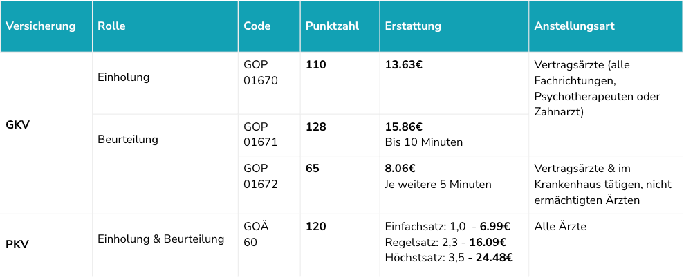 Telekonsil_Vergutung