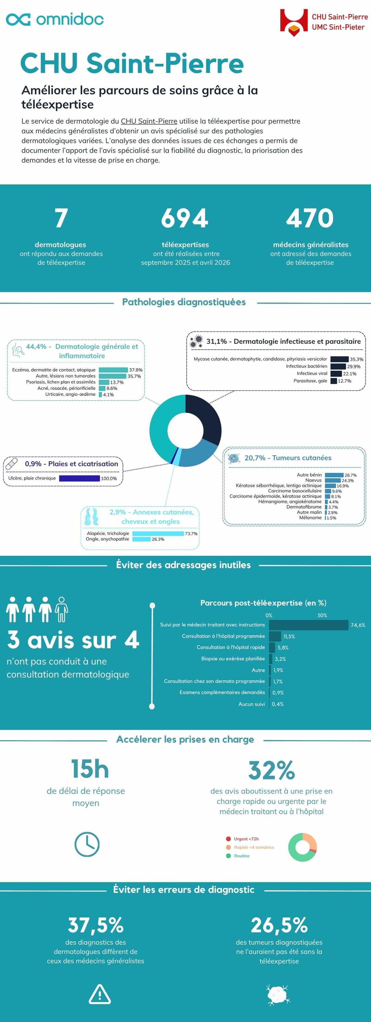 Infographie téléexpertise CHU Saint-Pierre
