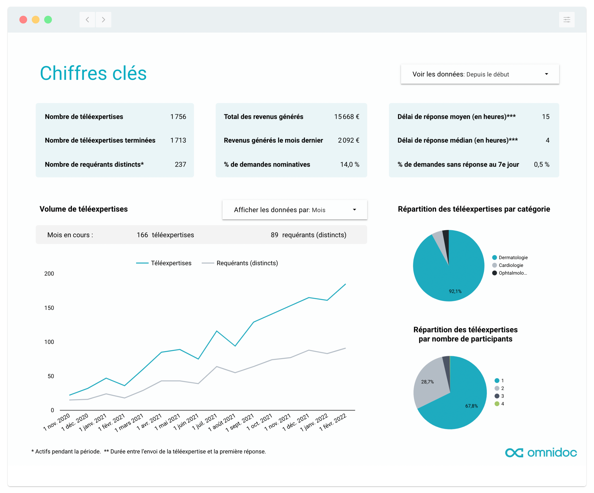 Omnidoc, plateforme de télé-expertise - Tableau de bord