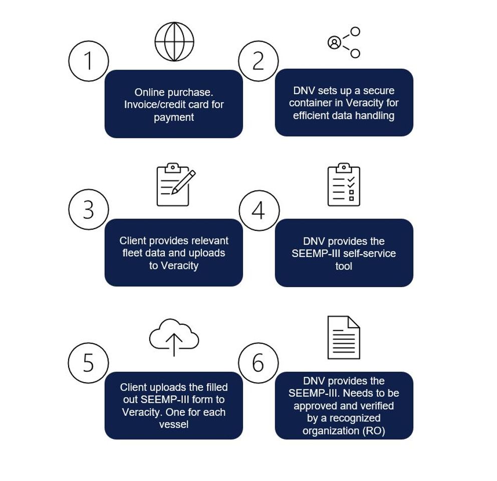 SEEMP-III by DNV Maritime Advisory | Veracity by DNV
