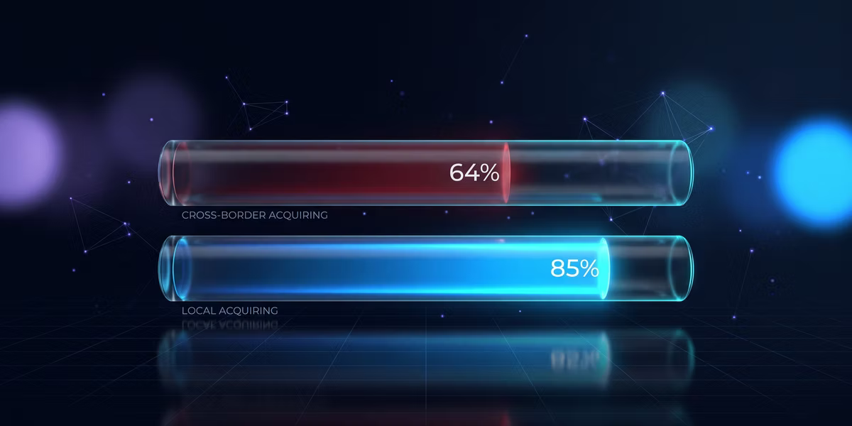 Two glass bar meters on a dark grid: cross-border acquiring filled to 64% in red, local acquiring filled to 85% in glowing blue.