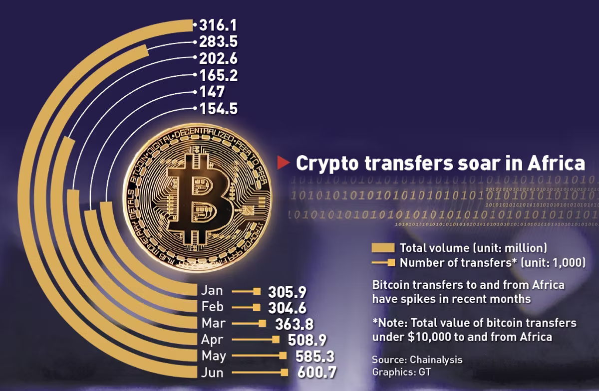Infographic headlined "Crypto transfers soar in Africa", built around a gold Bitcoin coin. Concentric arcs plot total monthly volume in millions of dollars, rising from 147 to 316.1, while a bar list plots the number of transfers in thousands: January 305.9, February 304.6, March 363.8, April 508.9, May 585.3 and June 600.7. The note states these are bitcoin transfers under $10,000 to and from Africa. Source: Chainalysis, graphics by GT.