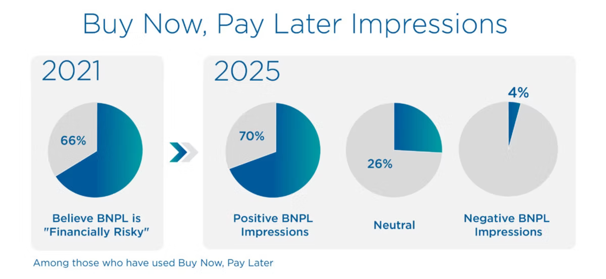 Chart titled "Buy Now, Pay Later Impressions" shows 2021 (66% risky) vs 2025 with 70% positive, 26% neutral, 4% negative impressions.