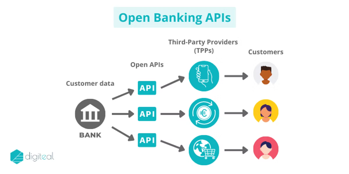 Diagram titled "Open Banking APIs": a bank passes customer data through three open APIs to third-party providers, shown as mobile, currency and shopping icons, which in turn serve individual customers. Branded Digiteal.