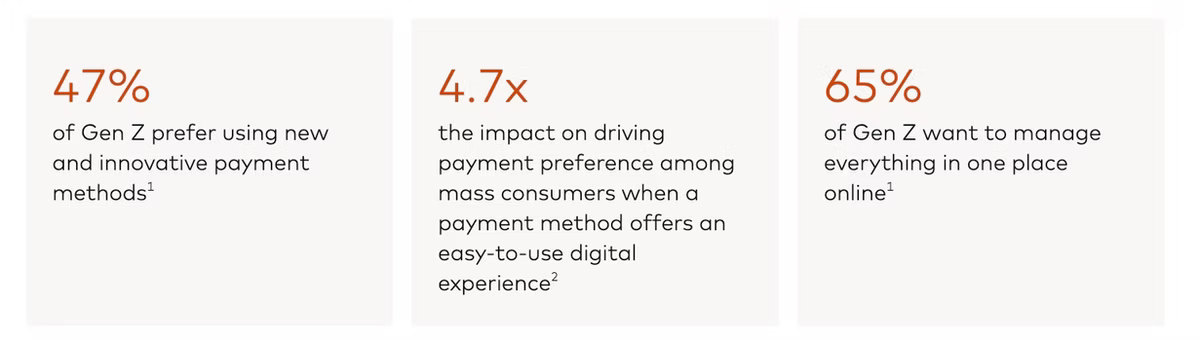 Three statistics presented as tiles: 47% of Gen Z prefer using new and innovative payment methods; 4.7x the impact on driving payment preference among mass consumers when a payment method offers an easy-to-use digital experience; and 65% of Gen Z want to manage everything in one place online.