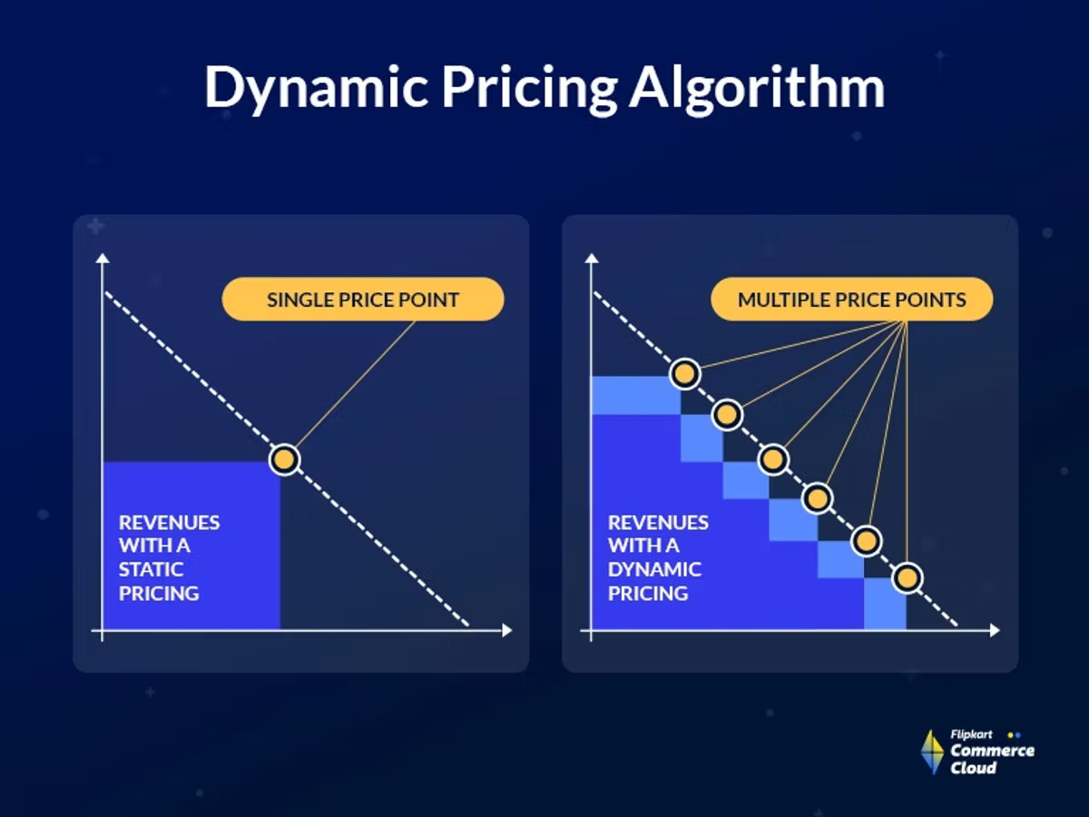 Graphs compare static and dynamic pricing algorithms. The static graph shows a single price point; the dynamic graph shows multiple points.