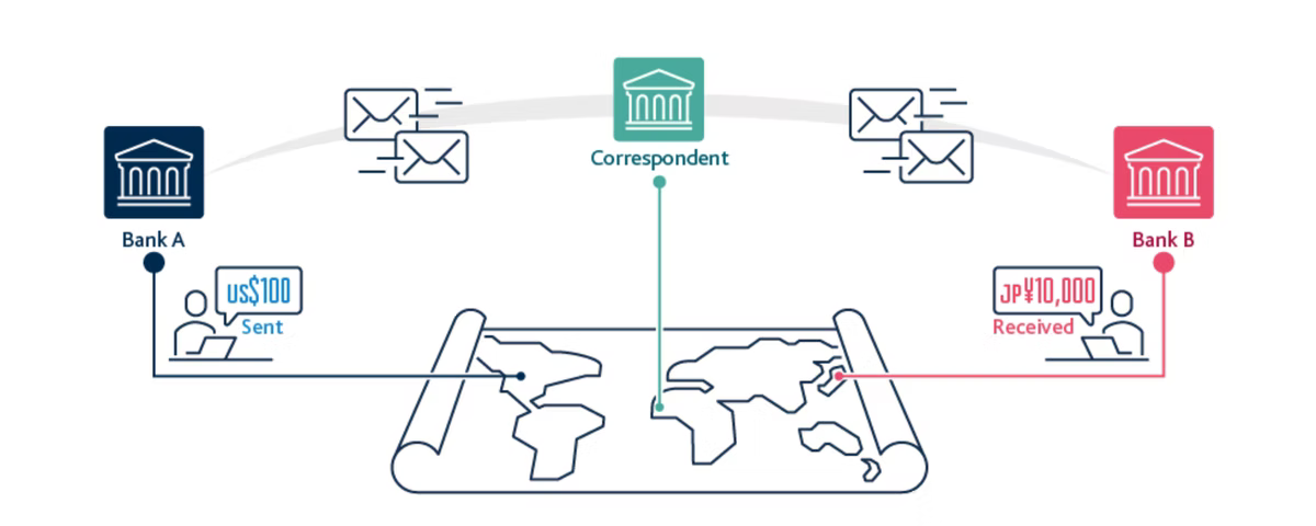 Diagram of a correspondent banking payment: Bank A sends US$100, the transaction routes through a correspondent bank via messaging, and Bank B receives JP¥10,000, drawn over an unrolled world map.